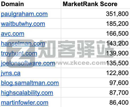 MarketRank:反 SEO 排名算法