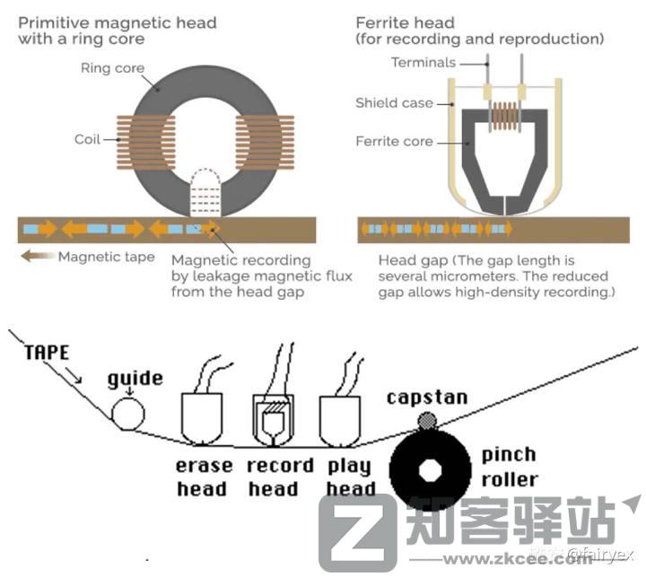 【数字存储完全指南系列】 01：储存设备的诞生与历史（下）-5